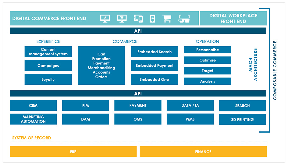 Digital commerce