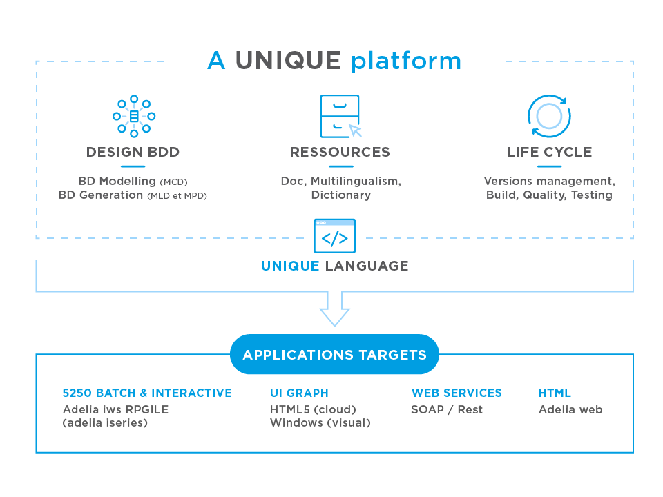 Adelia Studio, a unique platform