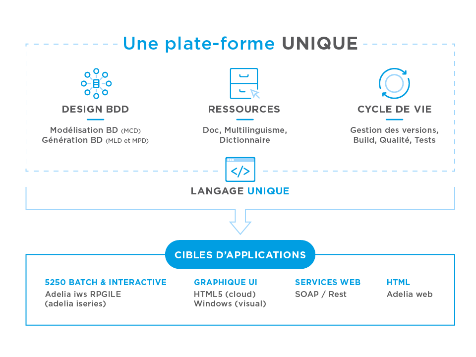 Adelia Studio, une plateforme de développement unique