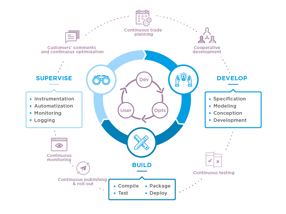 Transform your IS department with DevOps