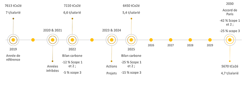 Trajectoire de l'accord de Paris